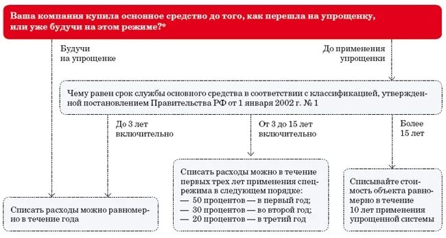 Усн основные средства 2024 год