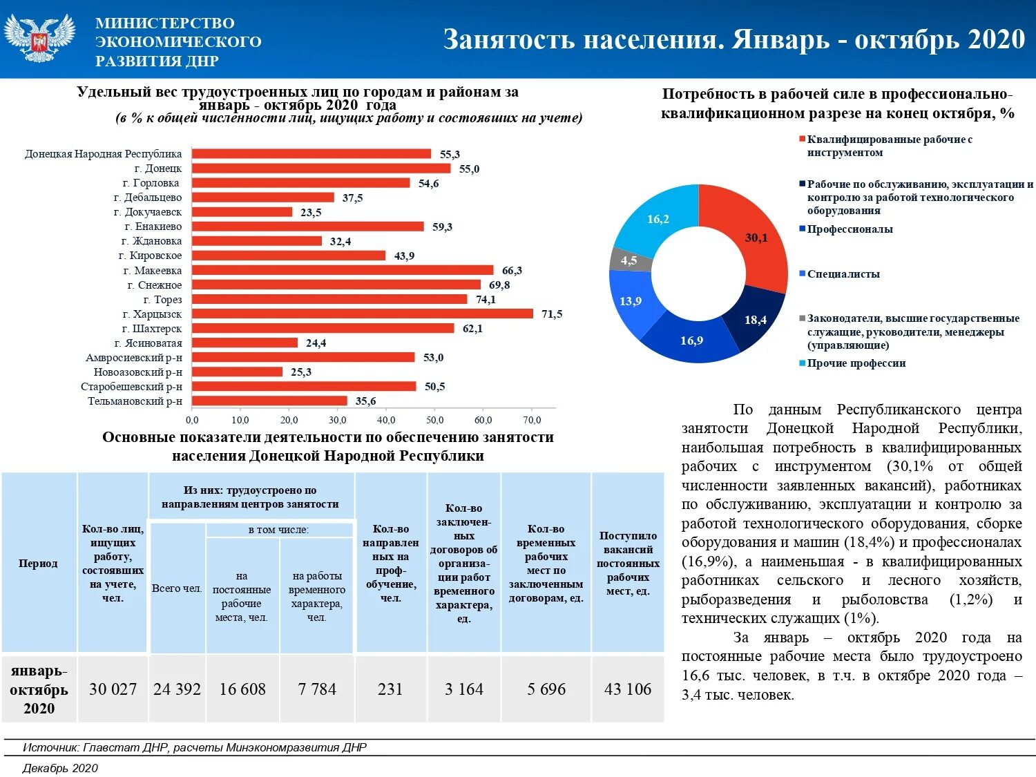 Сколько население донецкой области