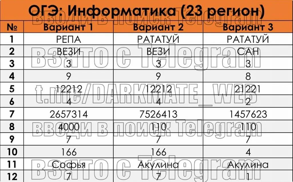 Артасов огэ 2023. Ответы оге Информатика 2023. ОГЭ по информатике 9 класс баллы. Ответы ОГЭ география 2023. Ответы на ОГЭ по информатике 2023.