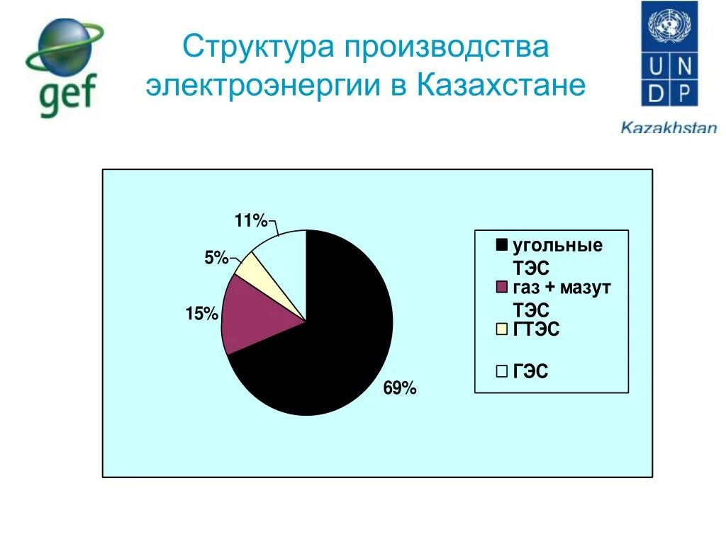 Роль россии в структуре мирового производства электроэнергии. Структура производства электроэнергии. Структура производства электроэнергетики. Структура производства электроэнергии в мире. Казахстан электроэнергия.