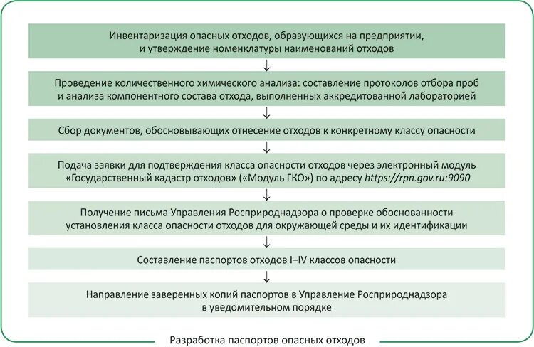 Отходы класс опасности. Паспорт опасных отходов. Паспорт на отходы 4 класса опасности. Разработка опасных отходов. Отходы класс опасности.