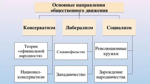 Общественное направление при николае 1 таблица