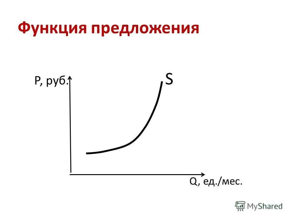 Функциями предложения являются. Функция предложения. предложение функция предложения. функция предложения в экономике. функция предложения график.