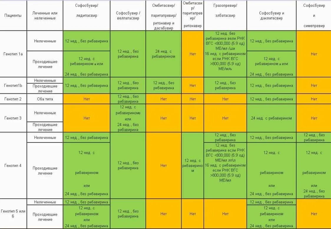 Лечение гепатита генотипы. Схемы терапии гепатита с. Схемы лечения гепатита с софосбувиром. Схема лечения гепатита с. Схемы лечения гепатита схемы лечения.