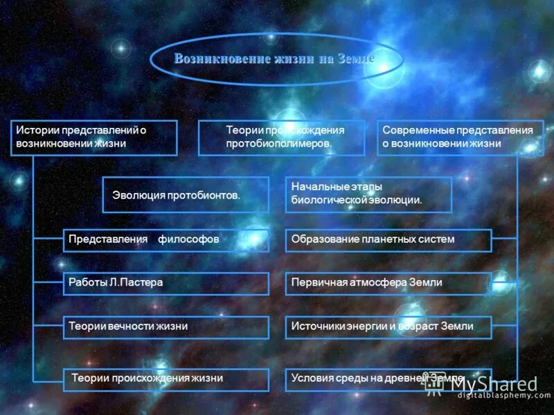 Развитие представление о происхождении жизни. Современные представления о возникновении жизни. Современное представление о жизни. Представления о возникновении жизни на земле. Современные представления о происхождении жизни на земле.