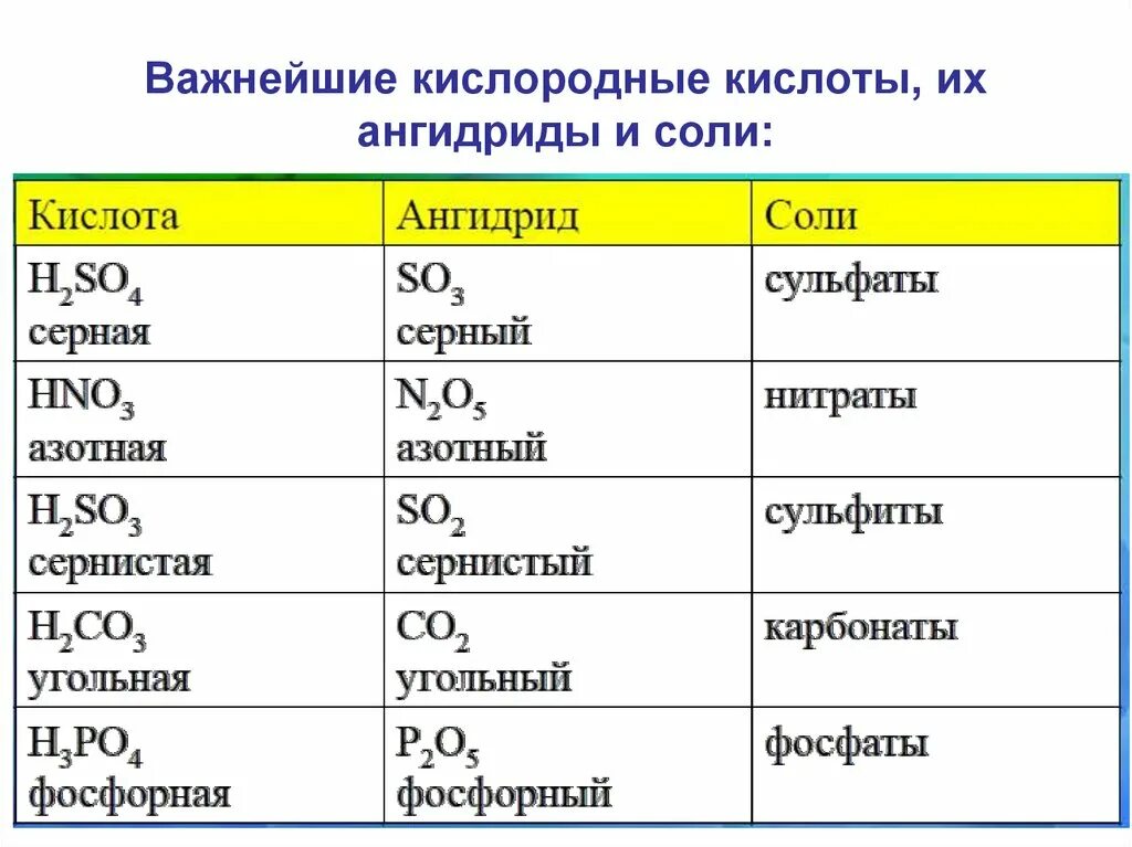 Кислородные кислоты. Соли кислородных кислот. Кислоты кислородные и бескислородные кислоты. Кислородные кислоты примеры. 3 формулы бескислородных кислот