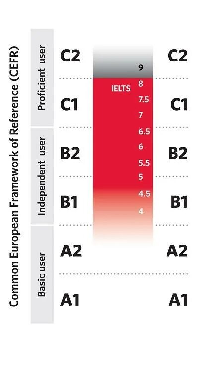 Ielts максимальный балл. 5 какой уровень. 5. Уровни ielts по баллам. Ielts система оценивания.
