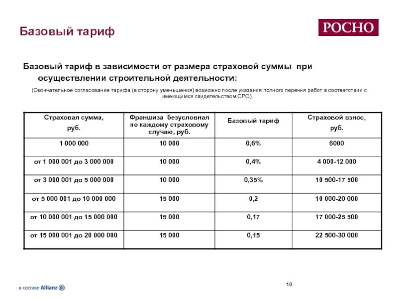 Базовый страховой тариф. Базовые ставки страховых тарифов. Страховой тариф зависит от величины страховой. Что такое Базовая ставка в страховке. Тн вэд тариф