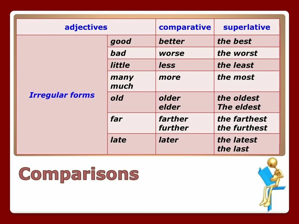 Best comparative and superlative. Компаратив и суперлатив. comparative adjectives. adjective comparative superlative таблица. comparative and superlative adjectives.