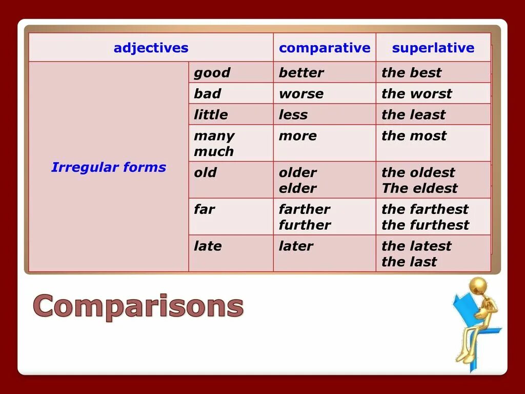 Компаратив и суперлатив. Comparative adjectives. Adjective Comparative Superlative таблица. Comparative and Superlative adjectives. Last adjective