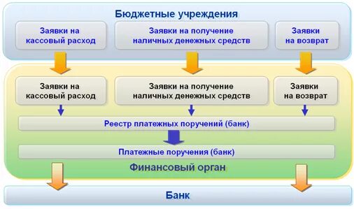 единый казначейский счет. схема работы казначейства. платёжное поручение образец заполненный. 0 учет материалов. счета бюджетного учета.