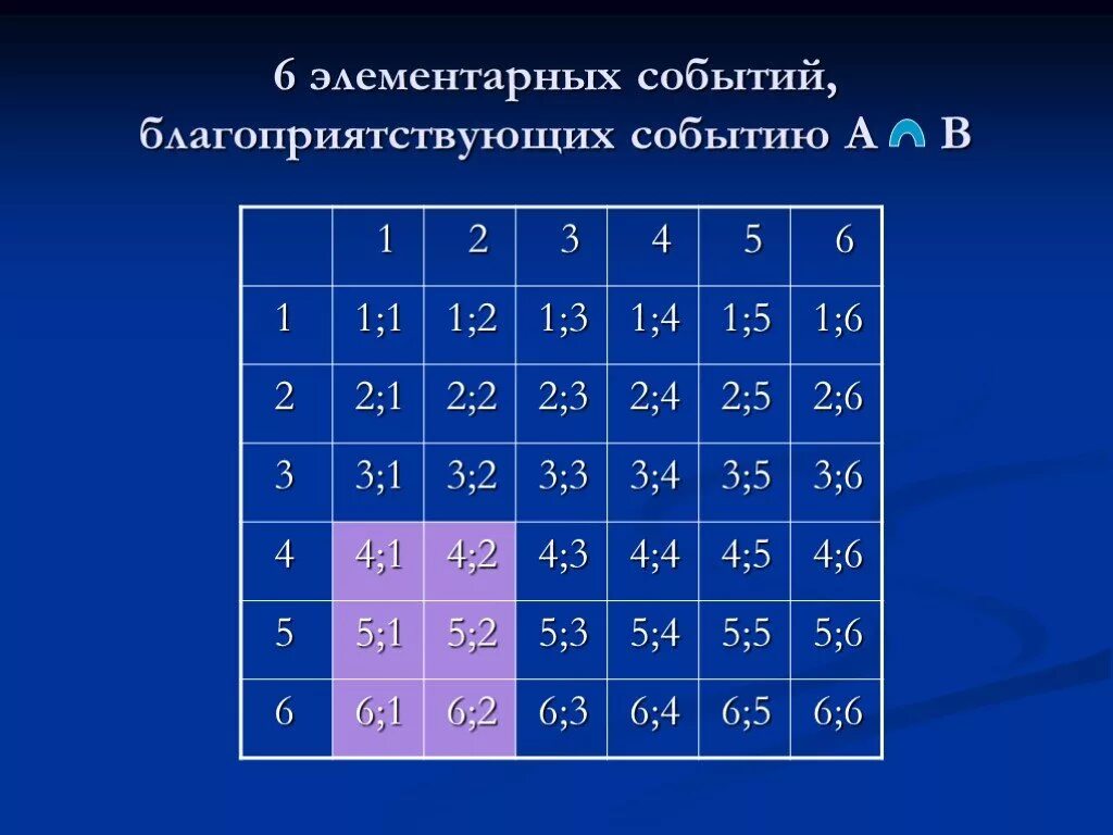 Нарисуйте в тетради таблицу элементарных событий. Умножение элементарных событий. Количество элементарных событий, благоприятствующих.... Элементарное событие 5 букв.