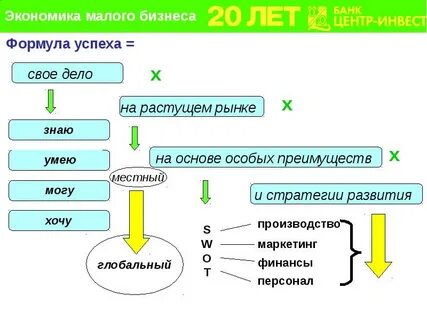 7 бизнес планов