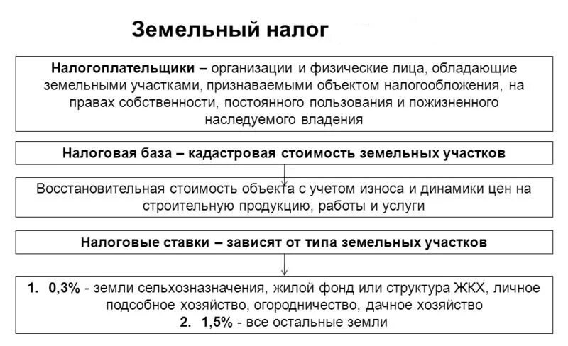 Как рассчитать земельный налог пример. Земельный налог налогоплательщики. Земельный налог для физических лиц. Земельный налог ставка.