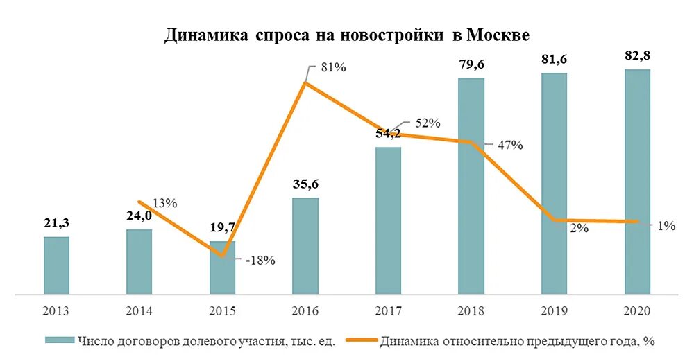 Динамика стоимости коммерческой недвижимости. Динамика стоимости жилья в москве с 2020 года. Динамика цен на недвижимость в москве 2021. Анализ рынка недвижимости. Москва динамика рынка.