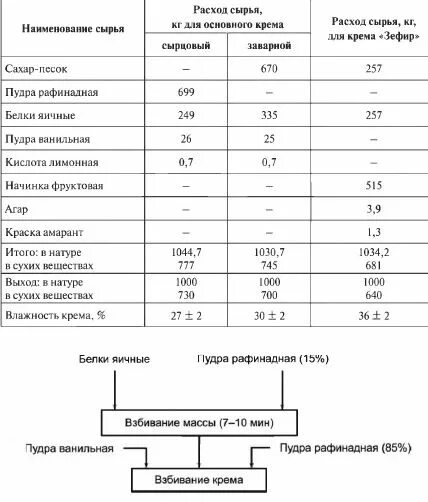 крем заварной ттк. технологическая схема производства пирожных. технологическая карта приготовления белково заварного крема. крем заварной ттк. крем заварной ттк.