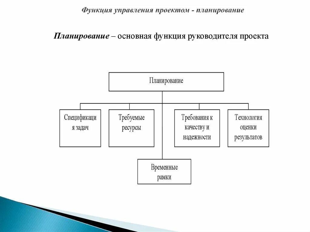 Проектная структура управления - презентация онлайн