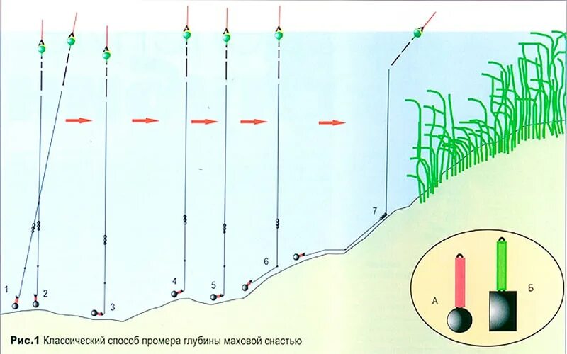 Ловля на концы. Поплавочная оснастка огруженная для течения. Оснастка с дна на поплавочную удочку. Промер дна фидером. Огрузка поплавочной удочки.