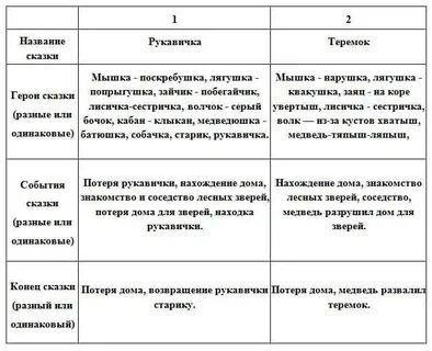 Сравни русскую народную сказку