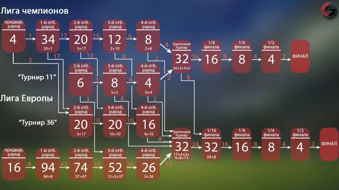 Лига чемпионов схема турнира. Схема Лиги Европы. Новый форма еврокубков. Лига Европы схема турнира.