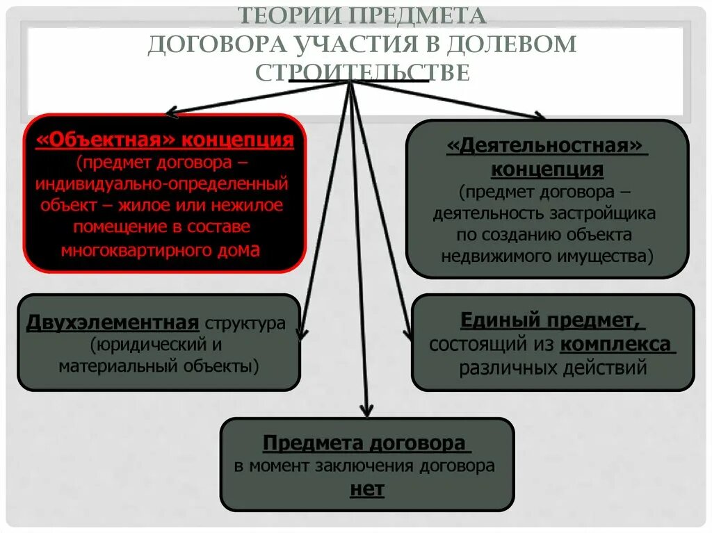 Предмет договора долевого участия в строительстве. Предмет и объект договора. Существенные условия договора долевого участия. Договор долевого участия в строительстве объект.