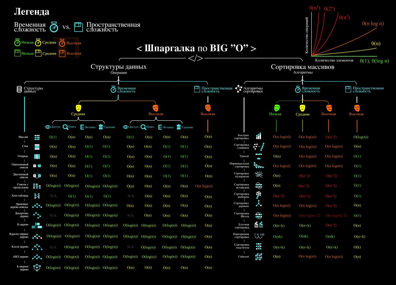 Алгоритмическая сложность сортировки. Big o notation cheat sheet. сложность алгоритмов таблица. сложность структур данных. алгоритмы и структуры данных.
