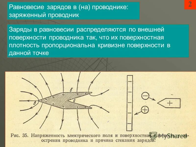 Внутри проводника при равновесии зарядов