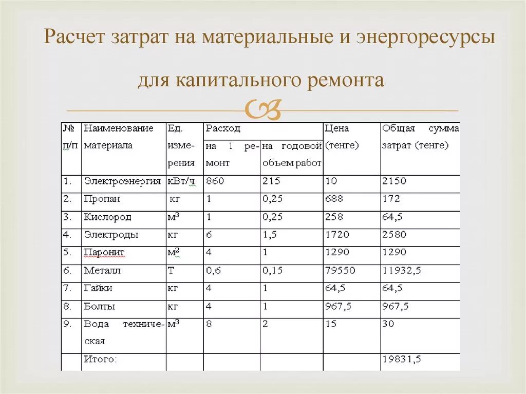 Определить материальные затраты на производство продукции. Расчет материальных затрат таблица. Затраты материальных затрат таблица. Материальные затраты в калькуляции. Расчет материальных издержек.