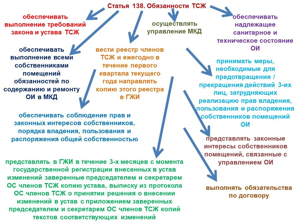 Жк обязанности собственника. Обязанности ТСЖ. Функции товарищества собственников жилья. Обязанности членов ТСЖ.