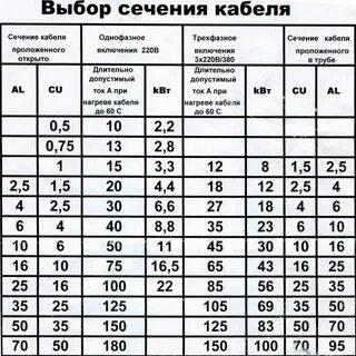 Как правильно рассчитать сечение