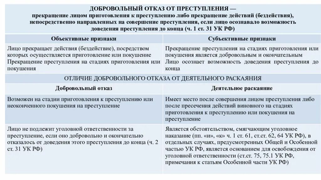 Добровольный отказ на стадии покушения. Отличие добровольного отказа от деятельного раскаяния.