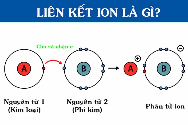 Ionic bonding. Metallic bond. ionic compounds. bond связь.