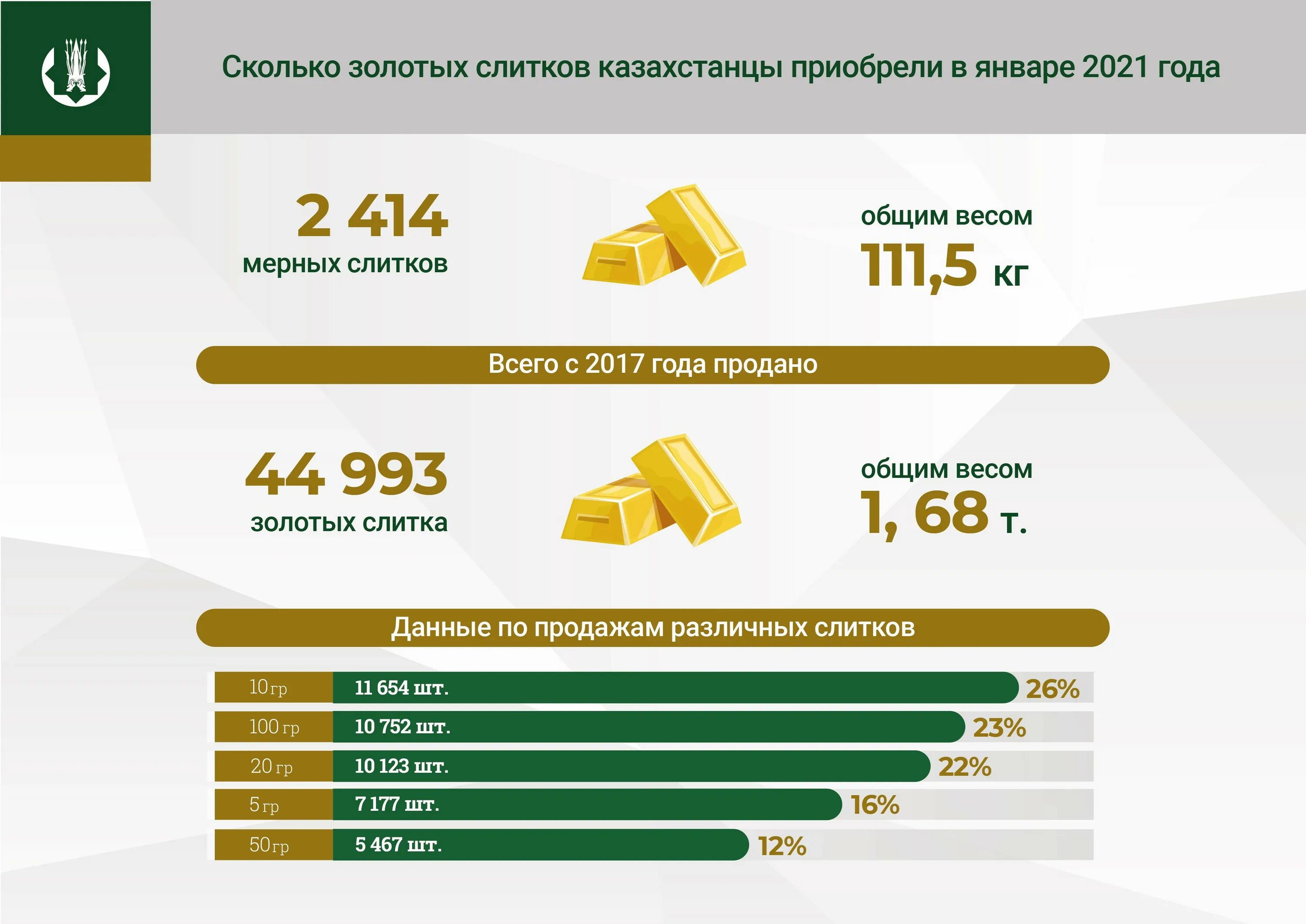 15 сколько в тенге. Мерные слитки Казахстан. Золото в слитках в Казахстане. Золотой сколько. Слитки золота в банках Казахстане.