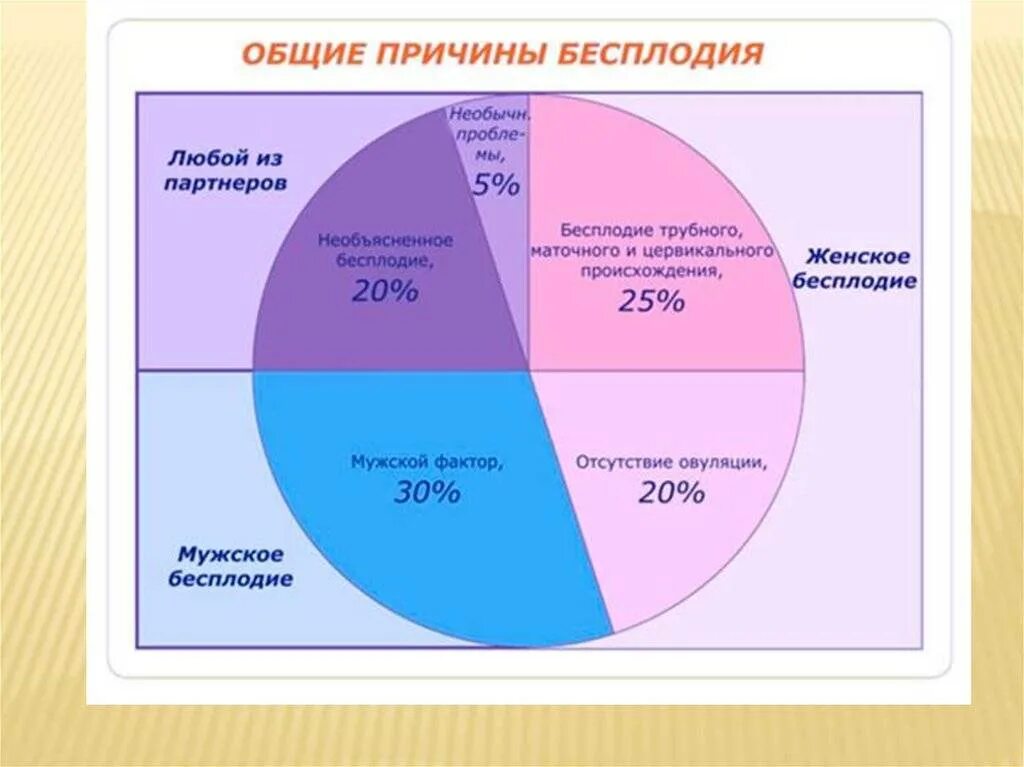 Структура бесплодия. Факторы женского бесплодия. Основные причины бесплодия. Причины женского бесплодия. Процент бесплодия