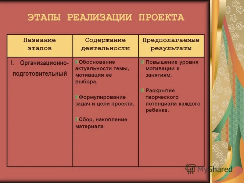 Назовите этапы деятельности