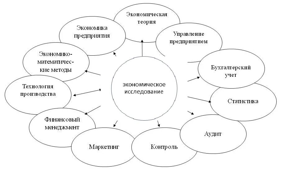 Сферы экономических исследований. Сферы деятельности экономиста. Сфера исследования экономической теории это. Экономические исследования.