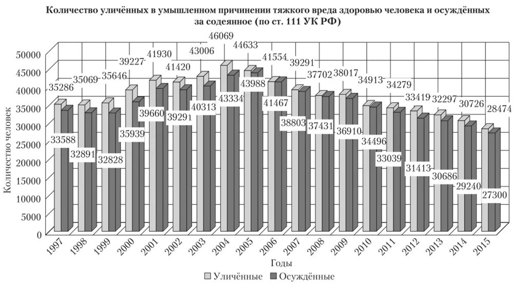 Умышленное причинение средней тяжести вреда здоровью ук. Статистика по ст 111 УК РФ. Умышленное причинение тяжкого вреда. Статистика умышленных преступлений. Умышленном причинении тяжкого вреда здоровью.