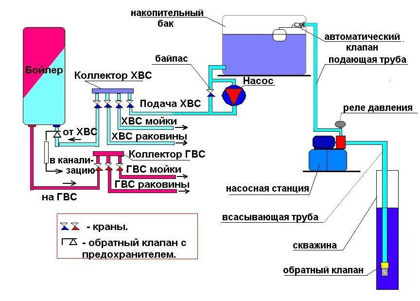 Линия подачи воды. Накопительный бак для водоснабжения 100 литров схема подключения. Система водоснабжения с накопительным баком схема. Схема водоснабжения частного дома от скважины с накопительным баком. Подключение насосной станции к накопительной емкости схема.