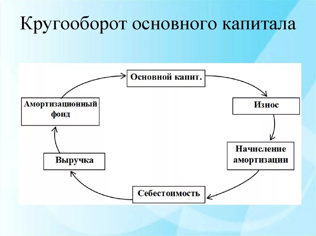 Движение капитала организации