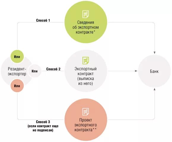 Валютные контракты в банках. Постановка на учет договора валютный контроль. Постановка контракта на учет валютный контроль. Сумма экспортного контракта для постановки на учет. Схема постановки экспортного контракта.