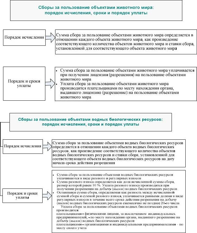 Обязанность уплаты сбора организацией. Сборы за пользование объектами биологических ресурсов это. Сборы за пользование объектами водных биологических ресурсов. Ставки сбора за пользование объектами водных биологических ресурсов.