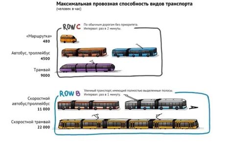 Виды скорости движения транспорта
