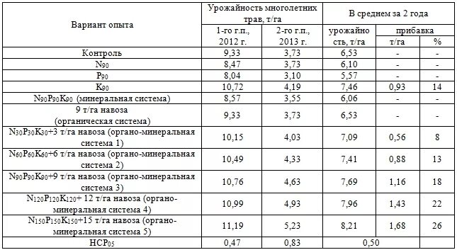 Урожайность люцерны с га. Урожайность многолетних трав с 1 га. Урожайность сена многолетних трав с 1 га. Урожайность сенажа многолетних трав с 1 га. Урожайность трав на сенаж с 1 га.