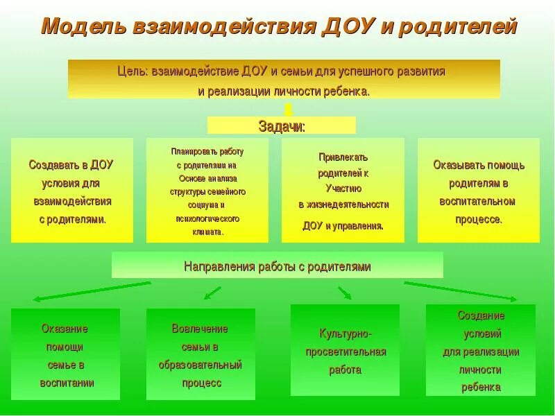 Формы взаимодействия с информацией. Формы взаимодействия с родителями в ДОУ схема. Формы взаимодействия с детьми в ДОУ по ФГОС. Формы взаимодействия с родителями в ДОУ таблица. Досуговые формы работы с родителями в ДОУ.