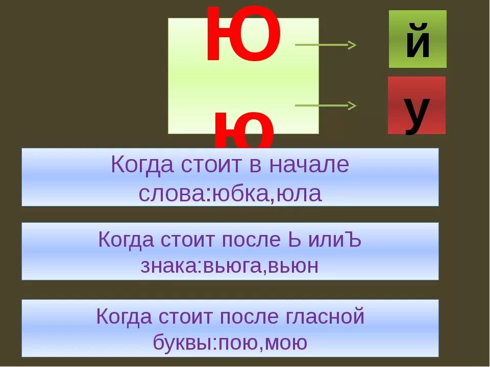 Вьюга какая функция мягкого знака. Буква ю правило. Йотированные гласные правило 1 класс. Йотированные гласные 1 класс. Слова с буквой ю после мягкого знака.