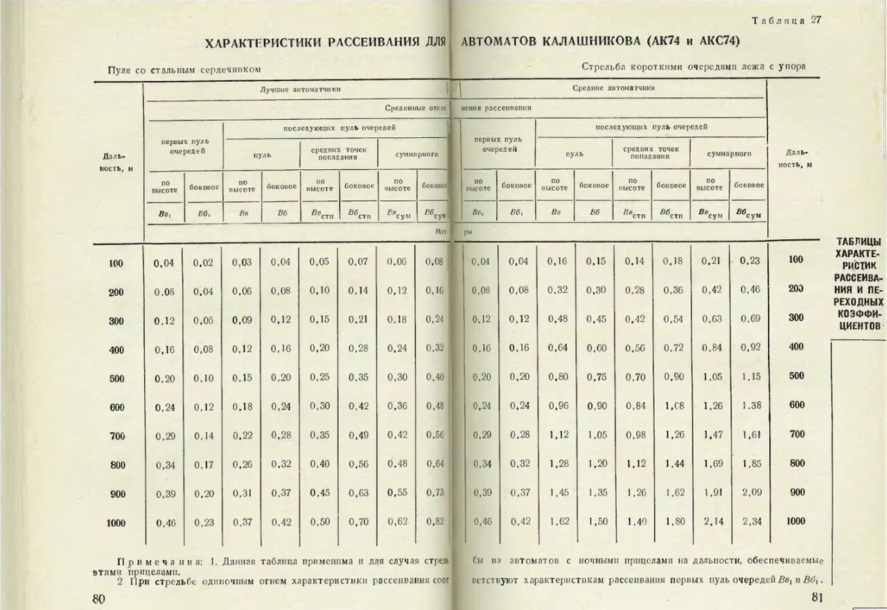 Данные стрельбы. Таблица стрельбы ак-74. таблица стрельбы ак 74 м. основная таблица стрельбы ак 74м. таблица превышений ак 74м.
