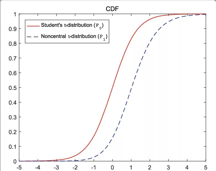 Pdf CDF статистика. CDF of exponential distribution. Cumulative distribution function.