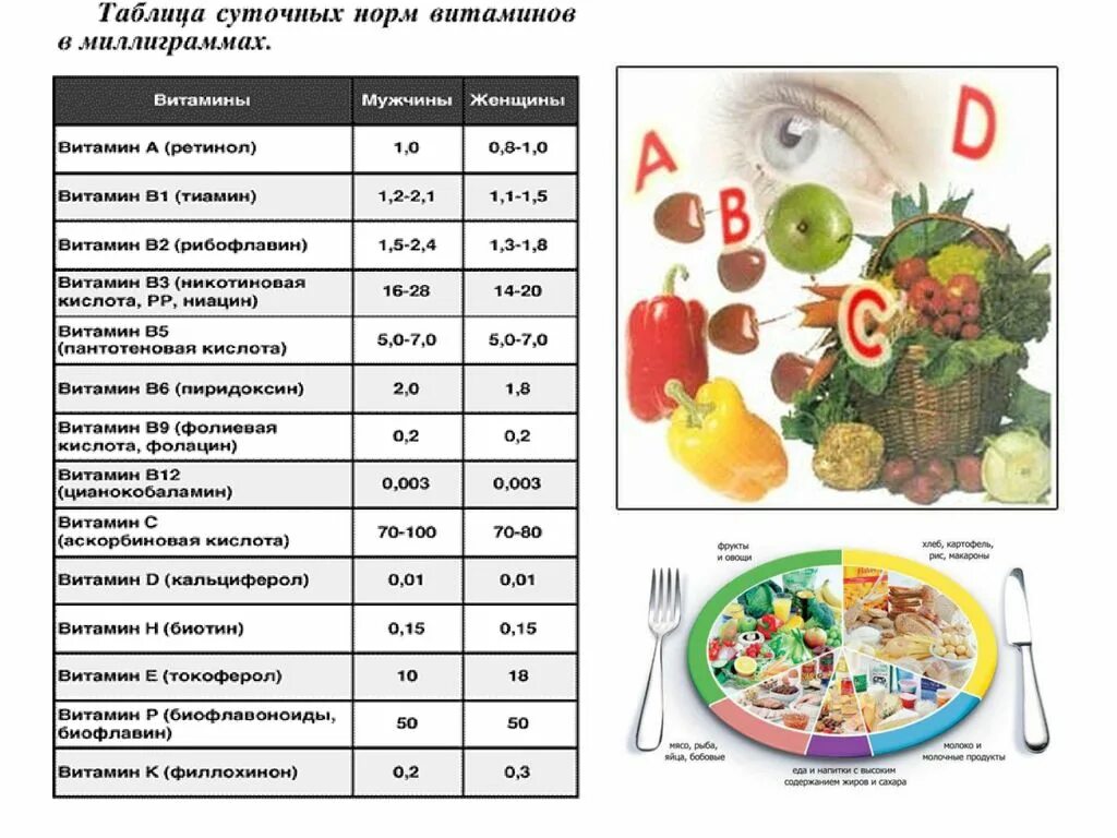 Таблица витамины 8 класс в каких продуктах содержится. Витамины в еде таблица. Таблица полезных витаминов. Здоровое питание таблица витаминов.