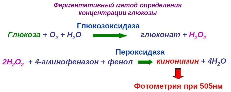 Метод количественного определения глюкозы. Глюкозооксидазный метод определения глюкозы в крови. определение глюкозы в сыворотке крови глюкозооксидазным методом. определение глюкозы ферментативным методом. глюкозоксидазный метод определения содержания глюкозы крови..