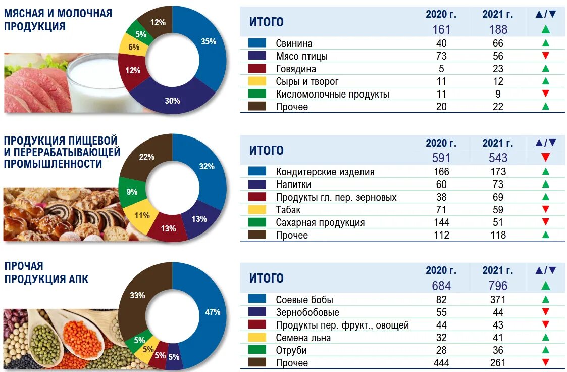 Экспорт продуктов из России 2021. Экспорт с/х продукции из России в 2021. Экспорт из России 2021. Экспорт АПК России 2021.